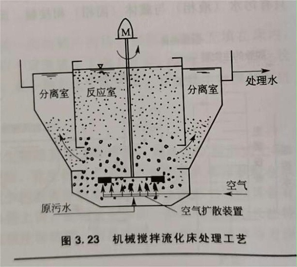 机械搅拌流化床